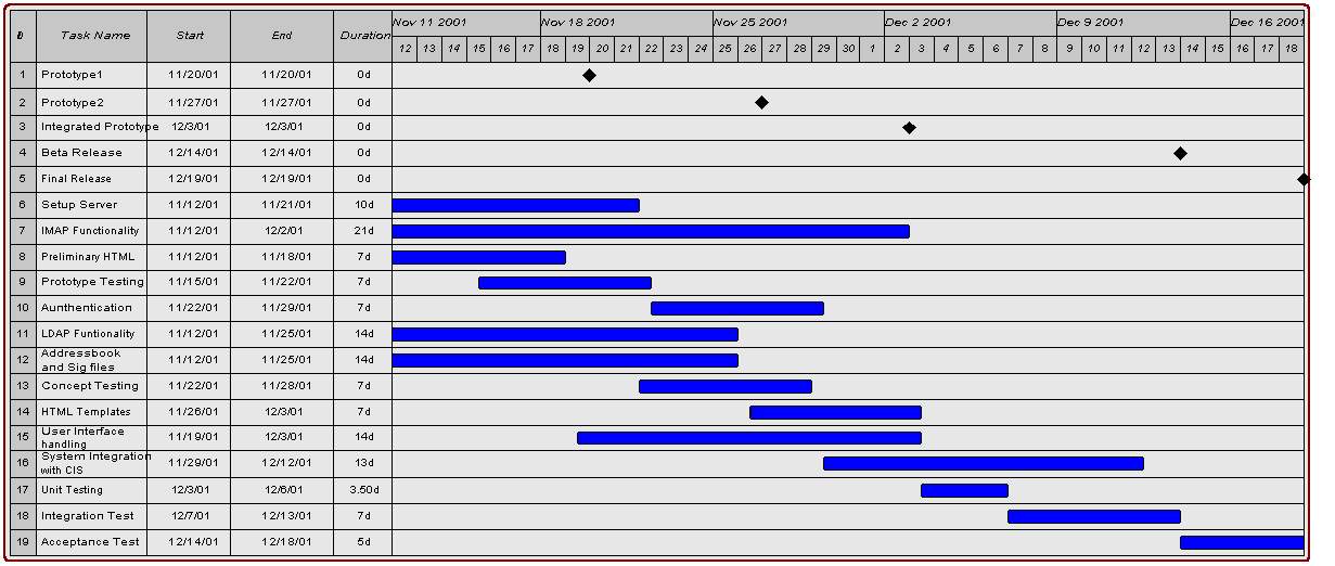 gantt diagram