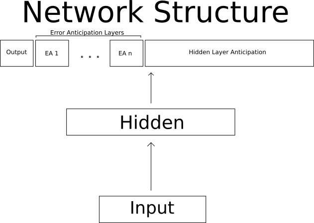 http://www.cs.hmc.edu/~jlewis/eann/images/structure.png