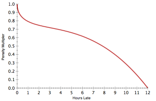Graph of Lateness Multiplier