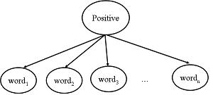 Naive Bayes network