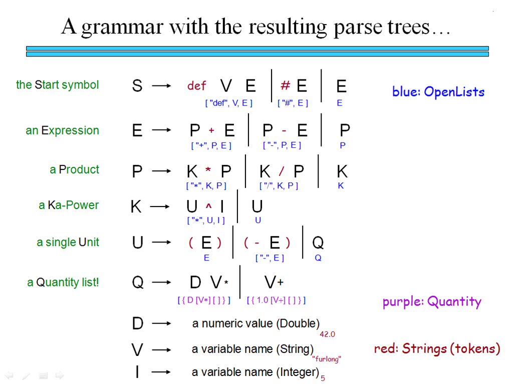 Unicalc grammar with parse trees