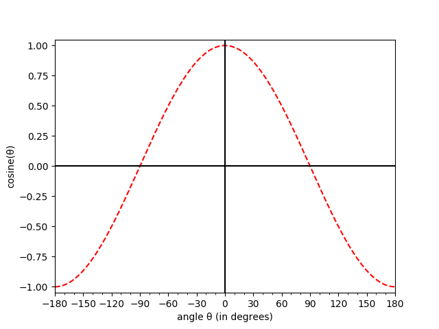 the cosine of angles between -180 and 180 degrees