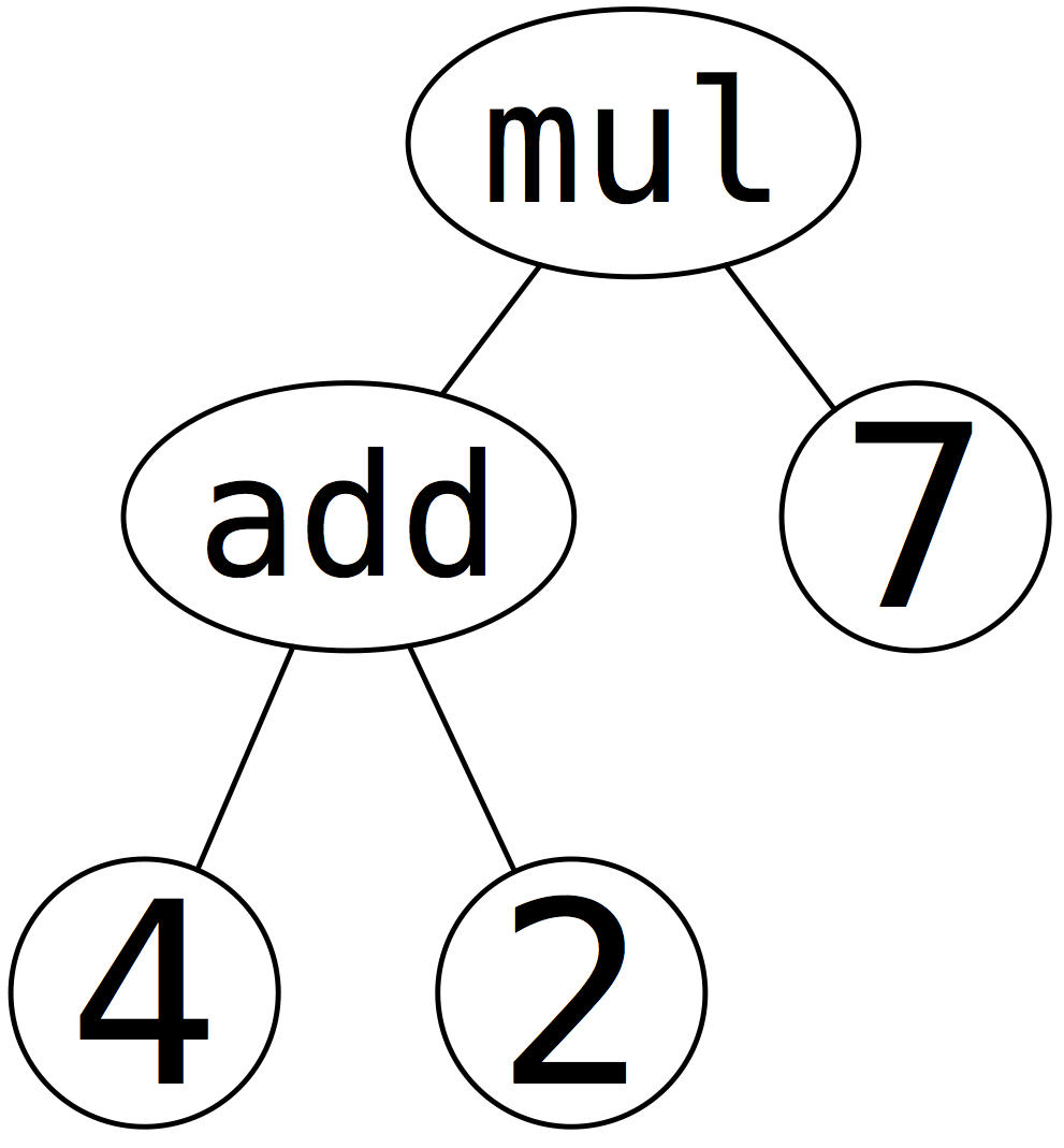 (4+2)*7 as an AST