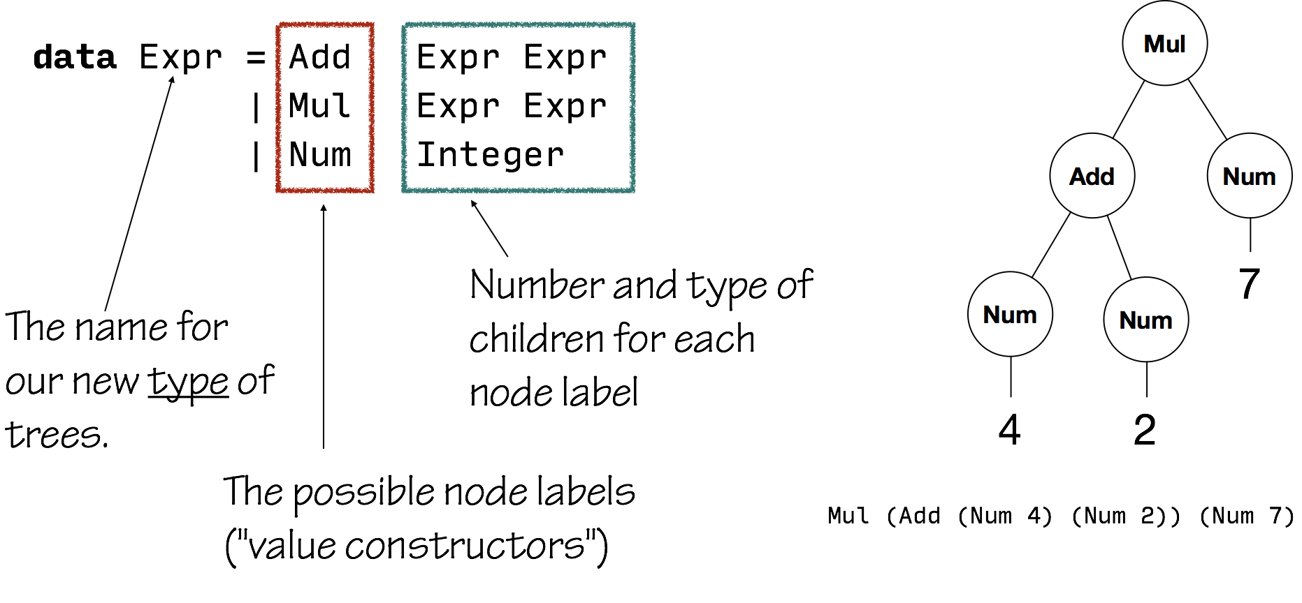 Haskell type for trees