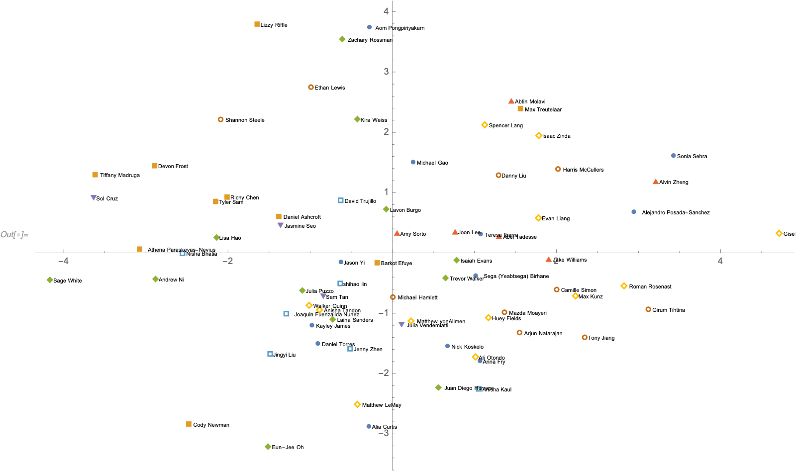 Plot of a projection