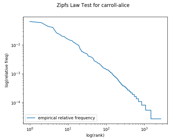 Plot of rank vs frequency for carroll-alice.txt