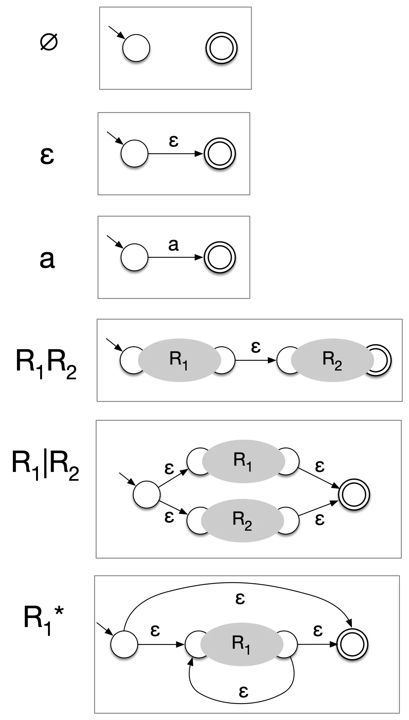 RE to NFA conversion