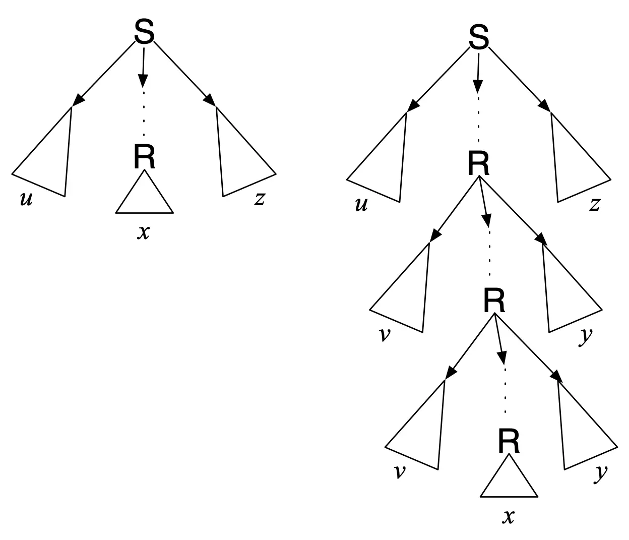 Parse trees for uxy and uvvxyyz