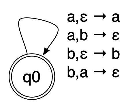 PDA for #a=#b