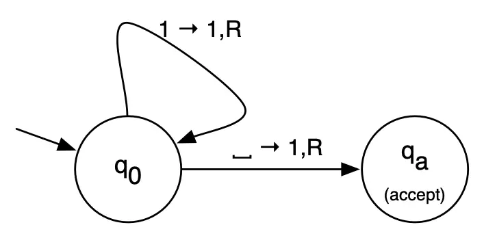 A simple Turing Machine