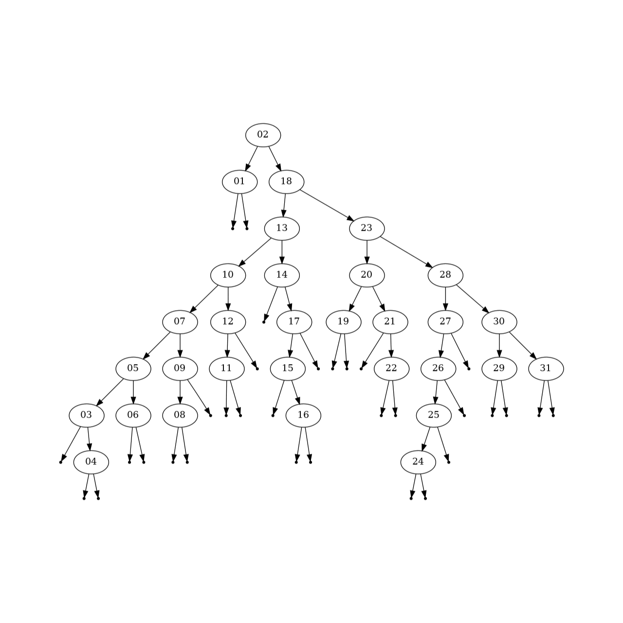 One hundred random BSTs