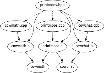 state diagram showing the dependencies in the project files
