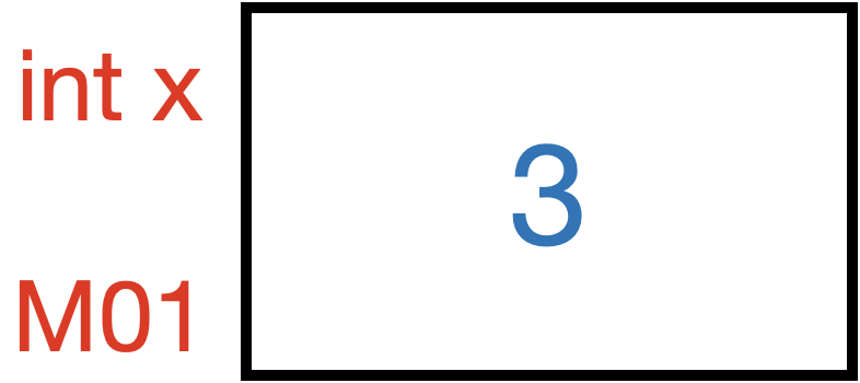 box containing the number 3, with "int x" in red, outside the box at the left top, and "M01" at the bottom edge of the box