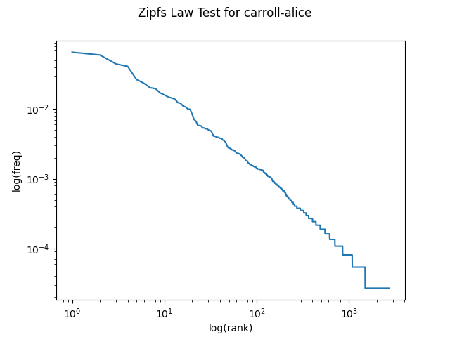 Zipf plot for carroll-alice.txt
