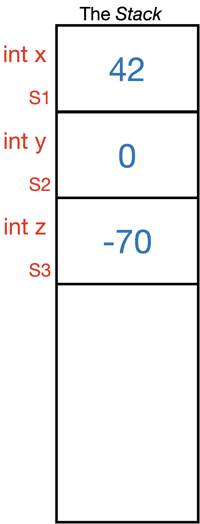 Three boxes, each corresponding to a variable, are arranged in a column labelled “The Stack”. The top box contains the value 42. Outside the box, to the left, it's labeled with the type of the variable, “int”, as well as its name “x” and its location on the stack “S1”. Below this, the second box contains the value 0 and is similarly labeled with type “int”, name “y”, and location “S2”. The third box at the bottom contains the value -70, and is labeled with type “int”, name “z”, and location “S3”. The rest of the column below is empty, showing space for more variables to be added.