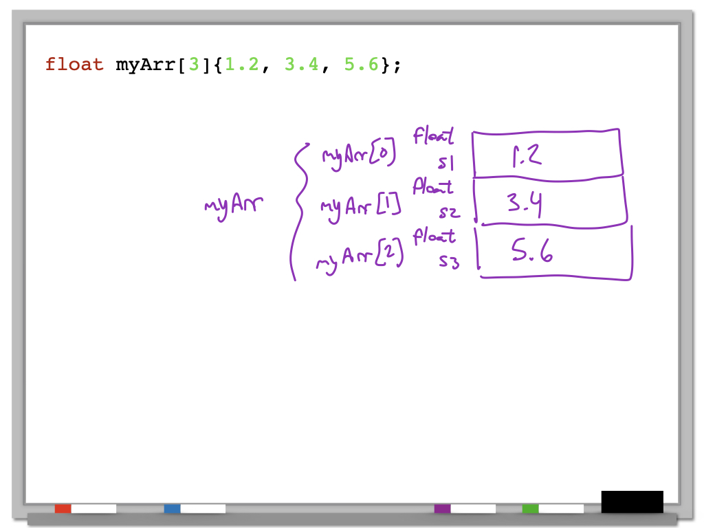 memory diagram showing how myArr[i] is the same as *(myArr + i)