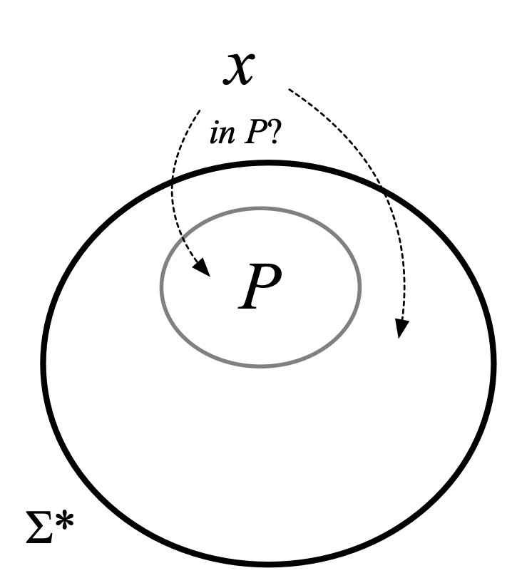 Is x in P?