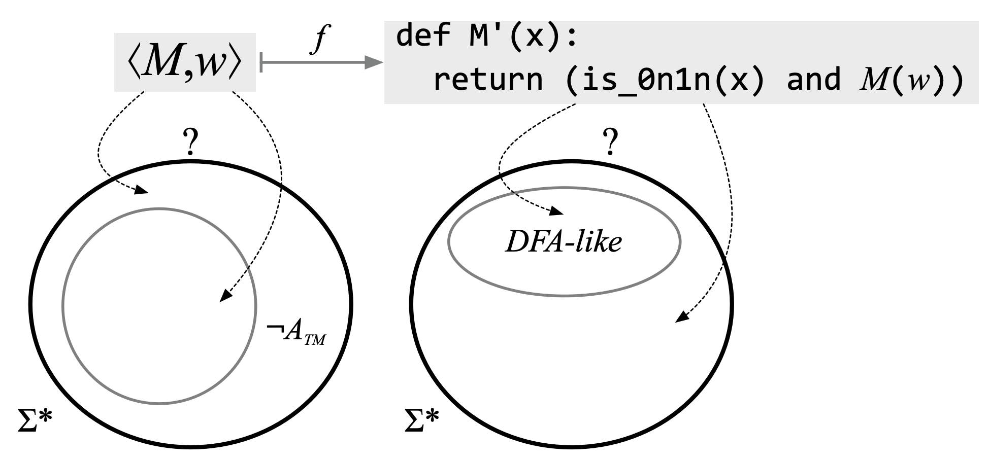 A_tm map-reduces to DFA-like