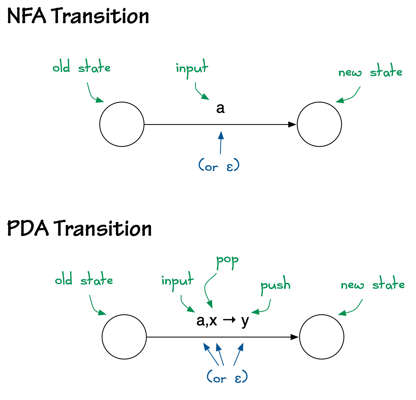 NFA transition vs. PDA transition