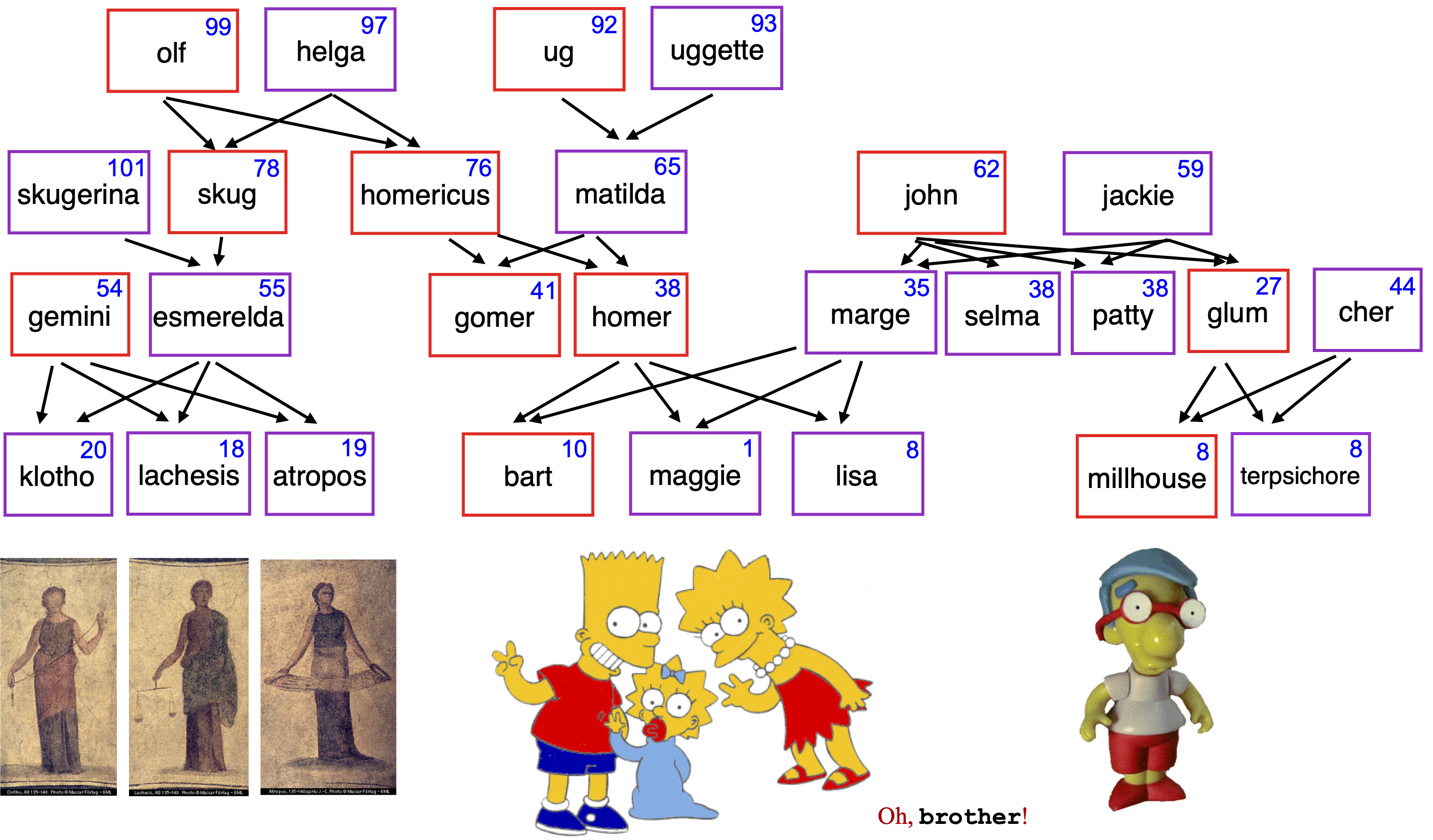 A Family Tree