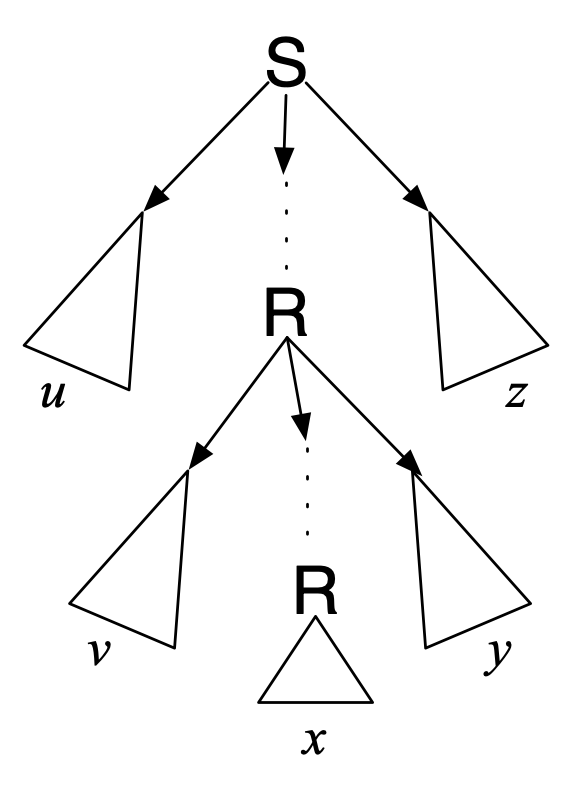 Parse tree for uvxyz; a path contains R twice