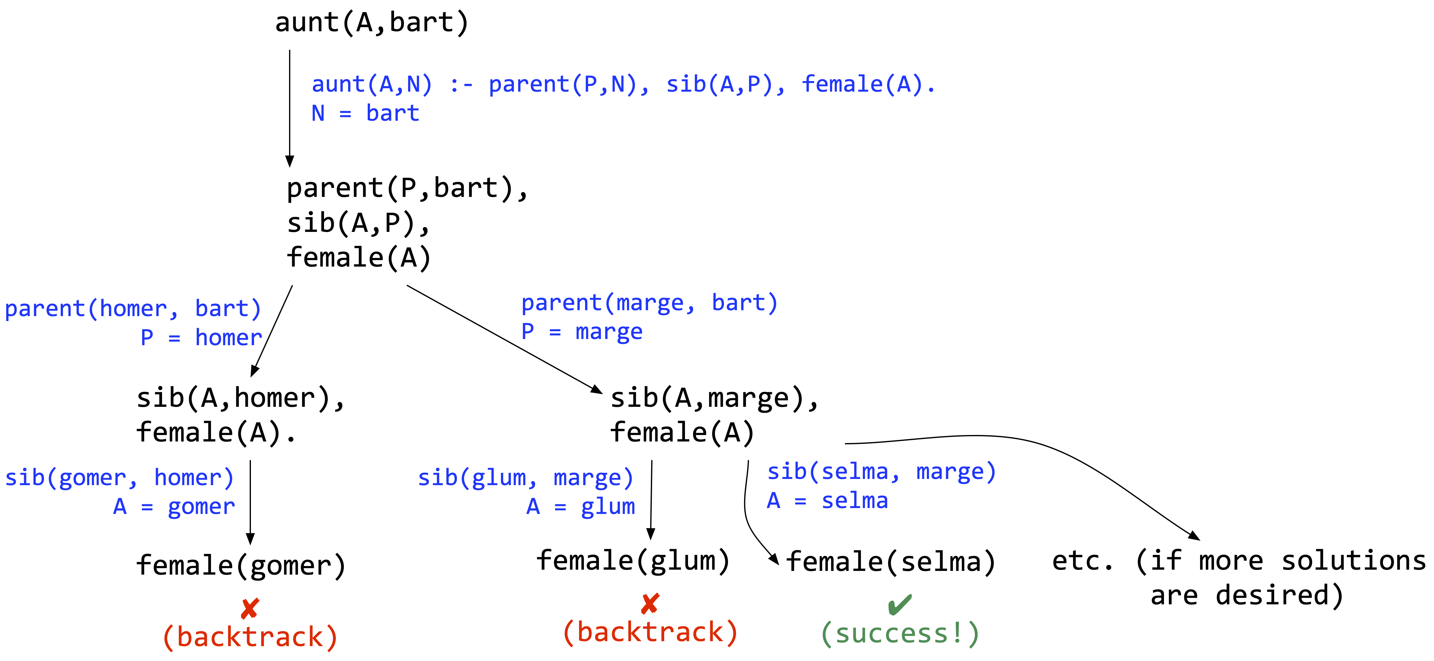 Prolog DFS