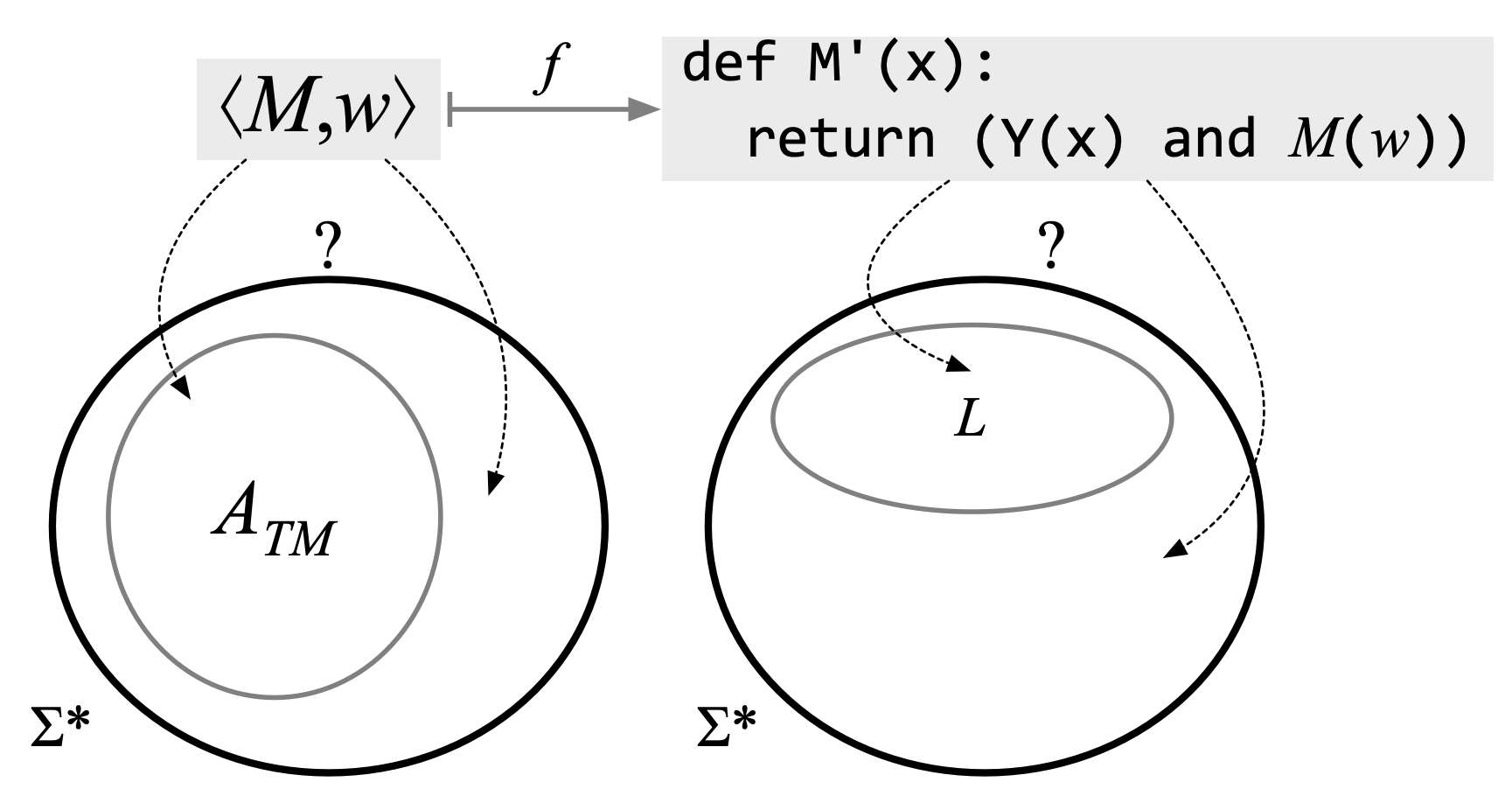 Reduction proving Rice’s Theorem