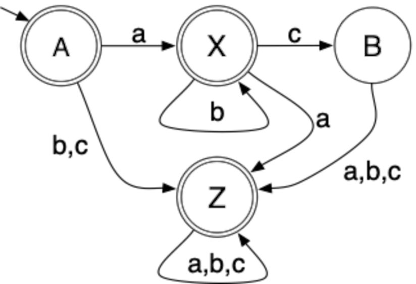 DFA for strings not in ab*c