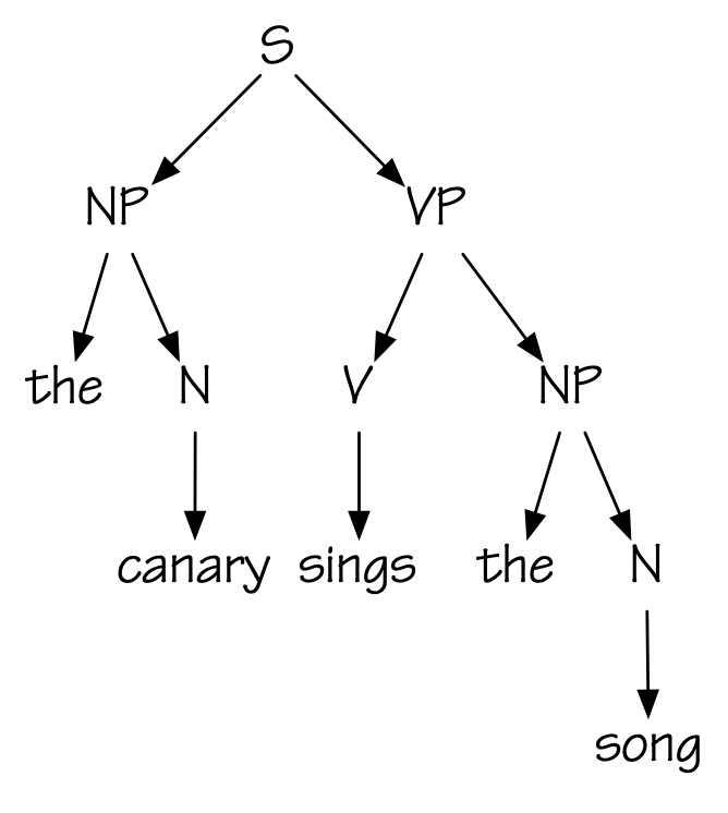 Parse tree for ‘the canary sings the song’