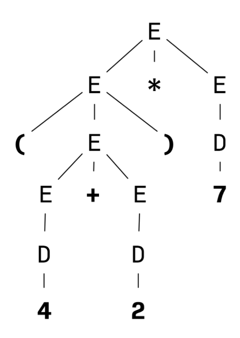 Parse tree for (4+2)*7