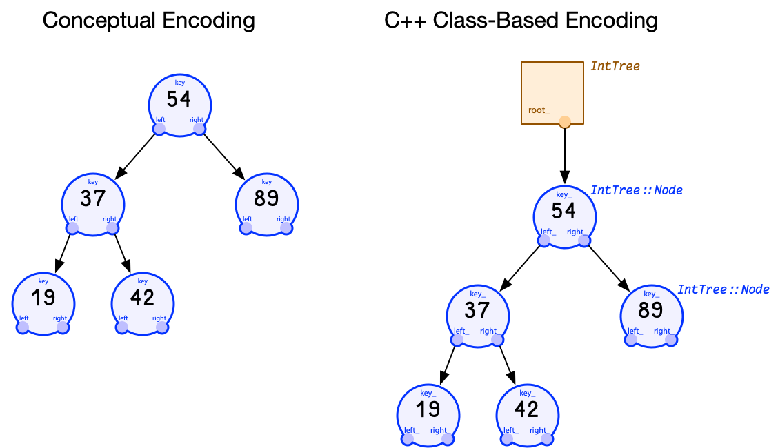 Tree Encoding