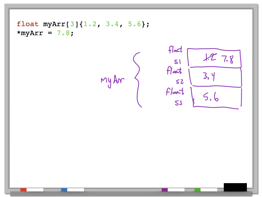 memory diagram showing assignment of a value to the first float
available in the array