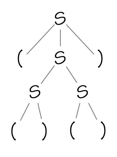 Parse tree for (()())