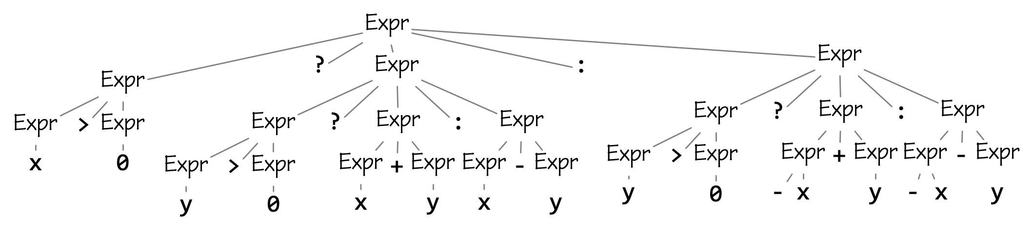 x>0?y>0?x+y:x-y:y>0?-x+y:-x- y