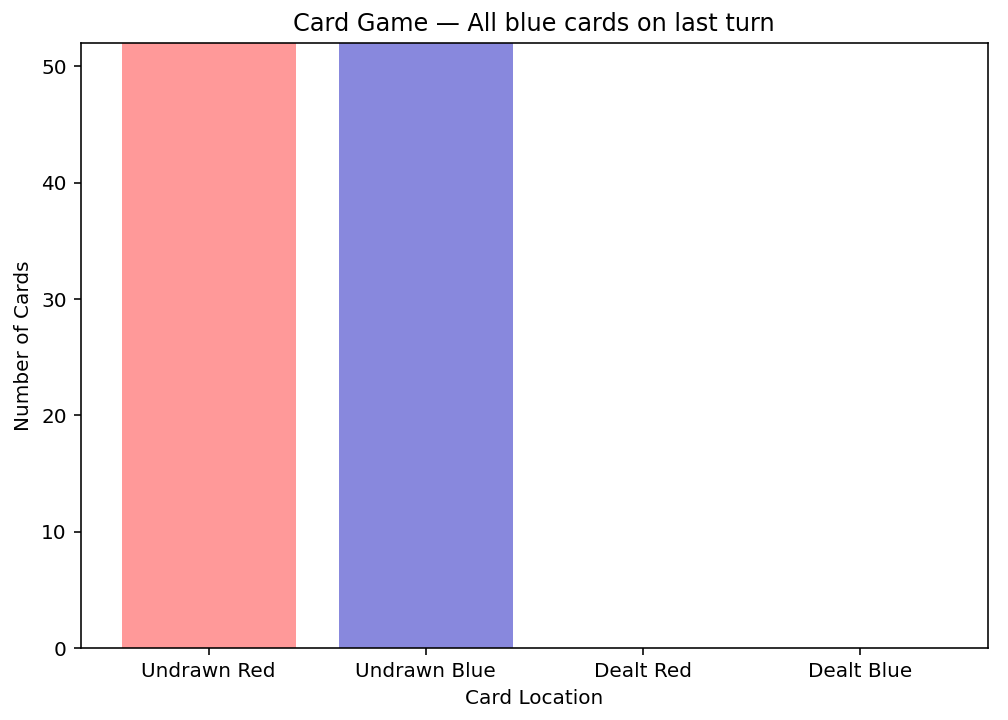 All blue cards on last turn