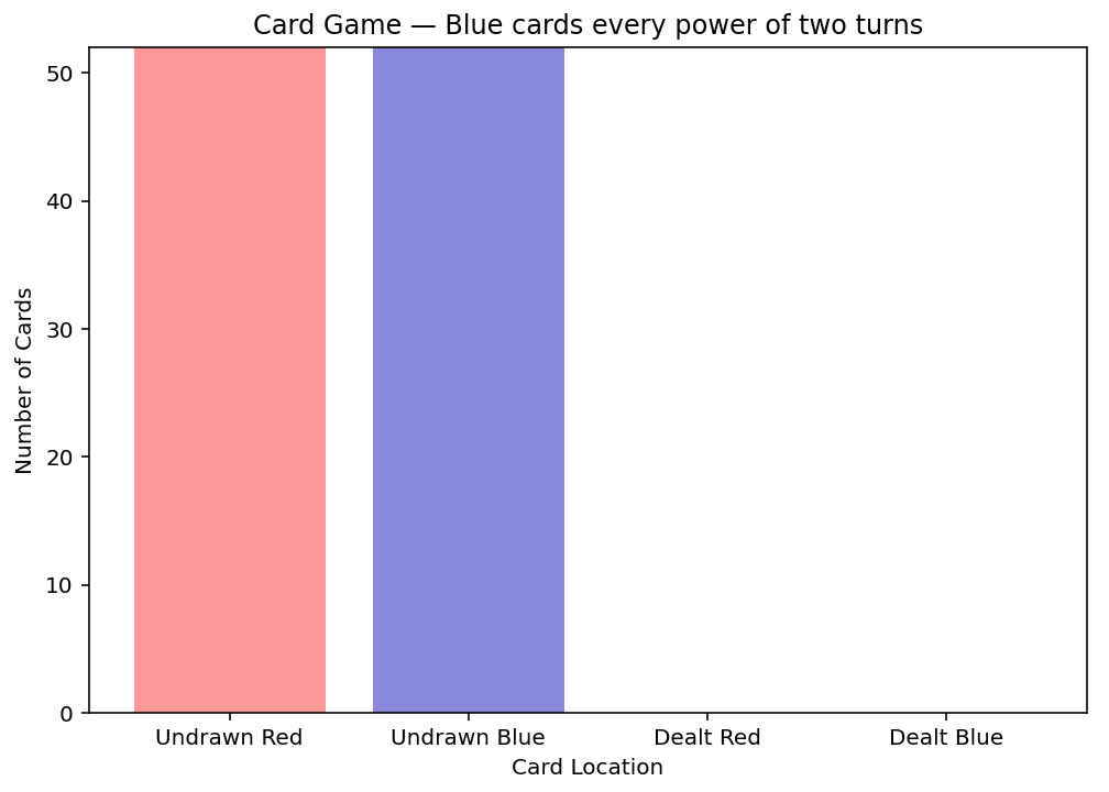 Blue cards every power-of-two turns