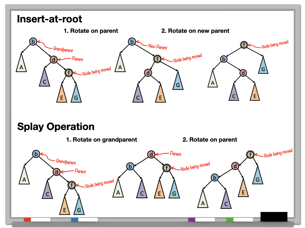 Splay-Tree Operations