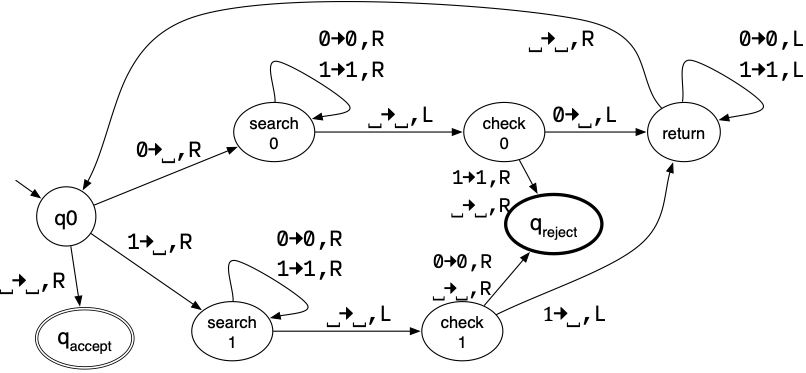 TM for even palindromes