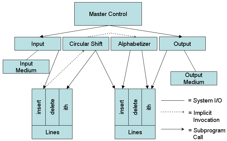 Reactive Integration