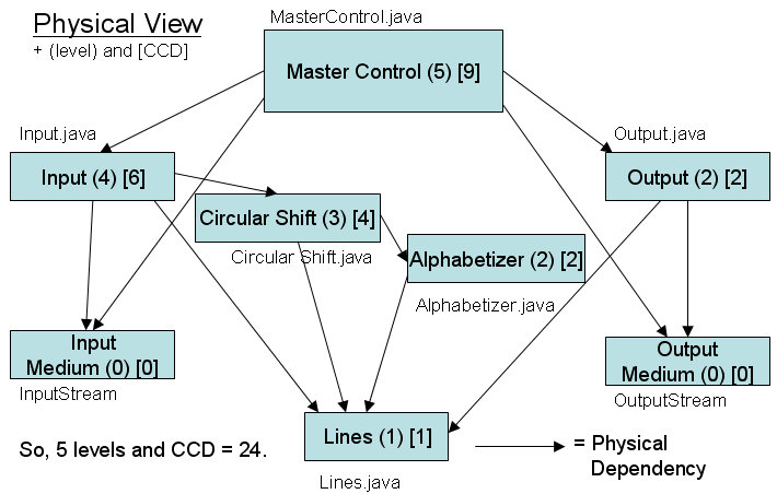 Physical View