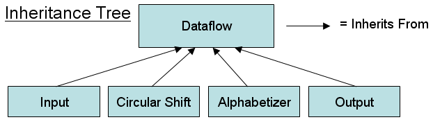 Dataflow Inheritance