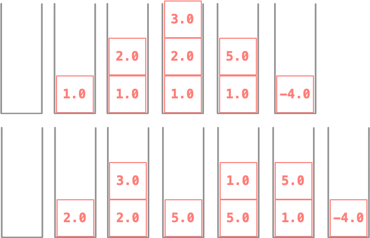 Two rows of stack-state diagrams comparing the two evaluation orders for 1.0-(2.0+3.0): the top row peaks at 3 values on the stack, the bottom row peaks at 2.