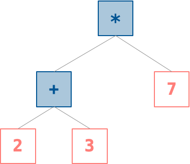 A tree diagram: root node *, left child + with leaves 2 and 3, right child leaf 7 — representing (2+3)*7.