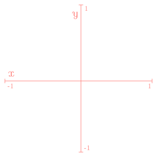 A coordinate grid with x-axis and y-axis both ranging from -1 to 1.