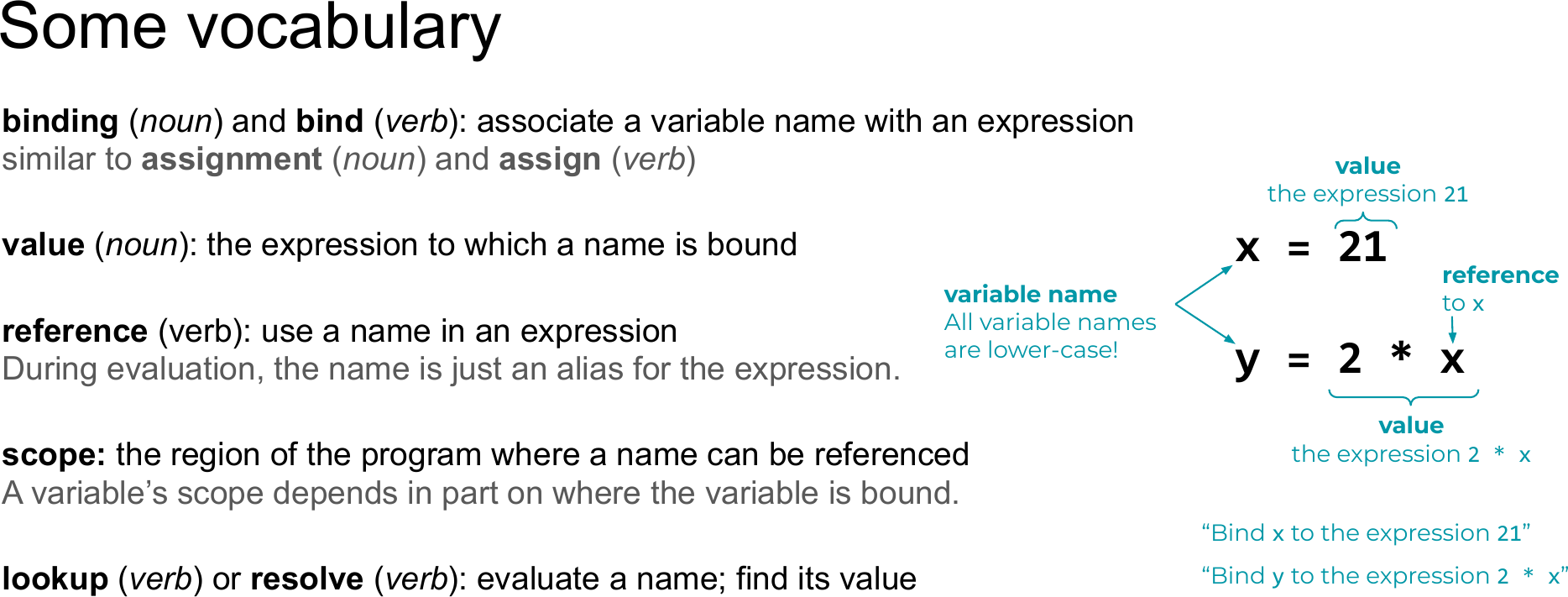 Vocabulary for bindings, applied to x = 21 and y = 2 * x: the name on the left is the variable name, the expression on the right is its value, and the x used inside 2 * x is a reference to the earlier binding.