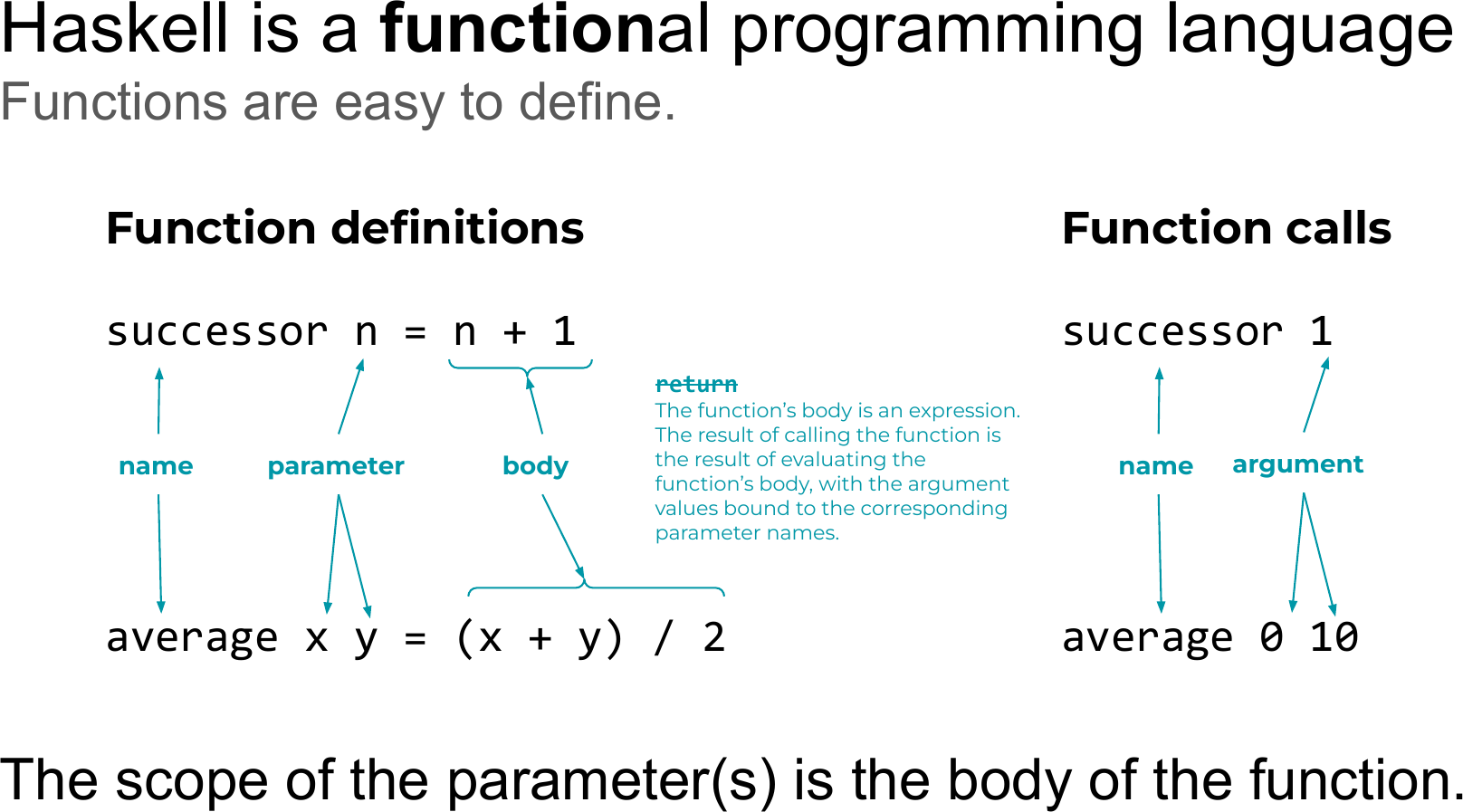The parts of a function definition (successor n = n + 1, average x y = (x + y) / 2) labeled name, parameter, and body, with "return" crossed out; alongside the matching calls (successor 1, average 0 10) labeled name and argument.