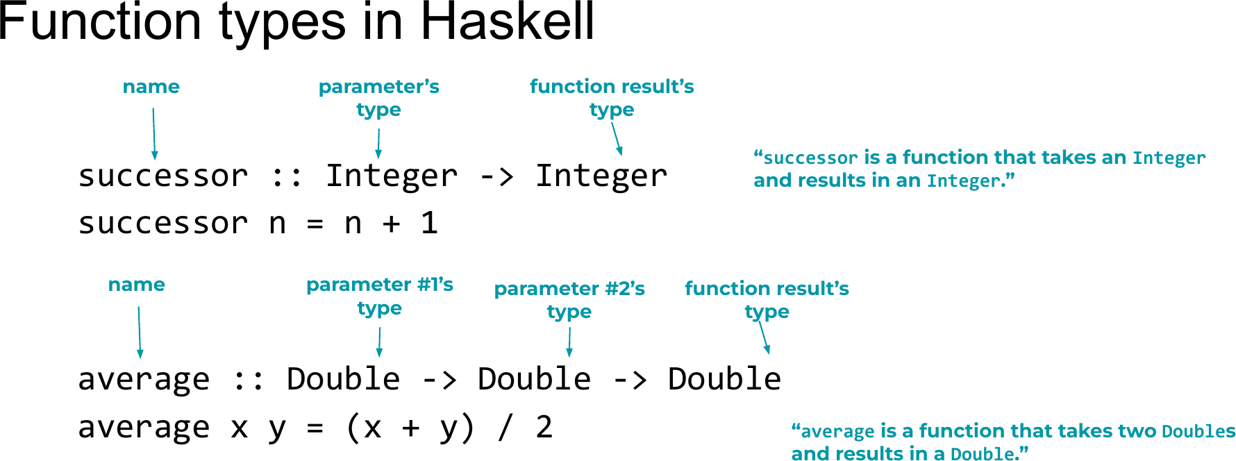 Two function type signatures with each part labeled. In successor :: Integer -> Integer: the name, the parameter's type, and the function result's type. In average :: Double -> Double -> Double: the name, parameter #1's type, parameter #2's type, and the function result's type.