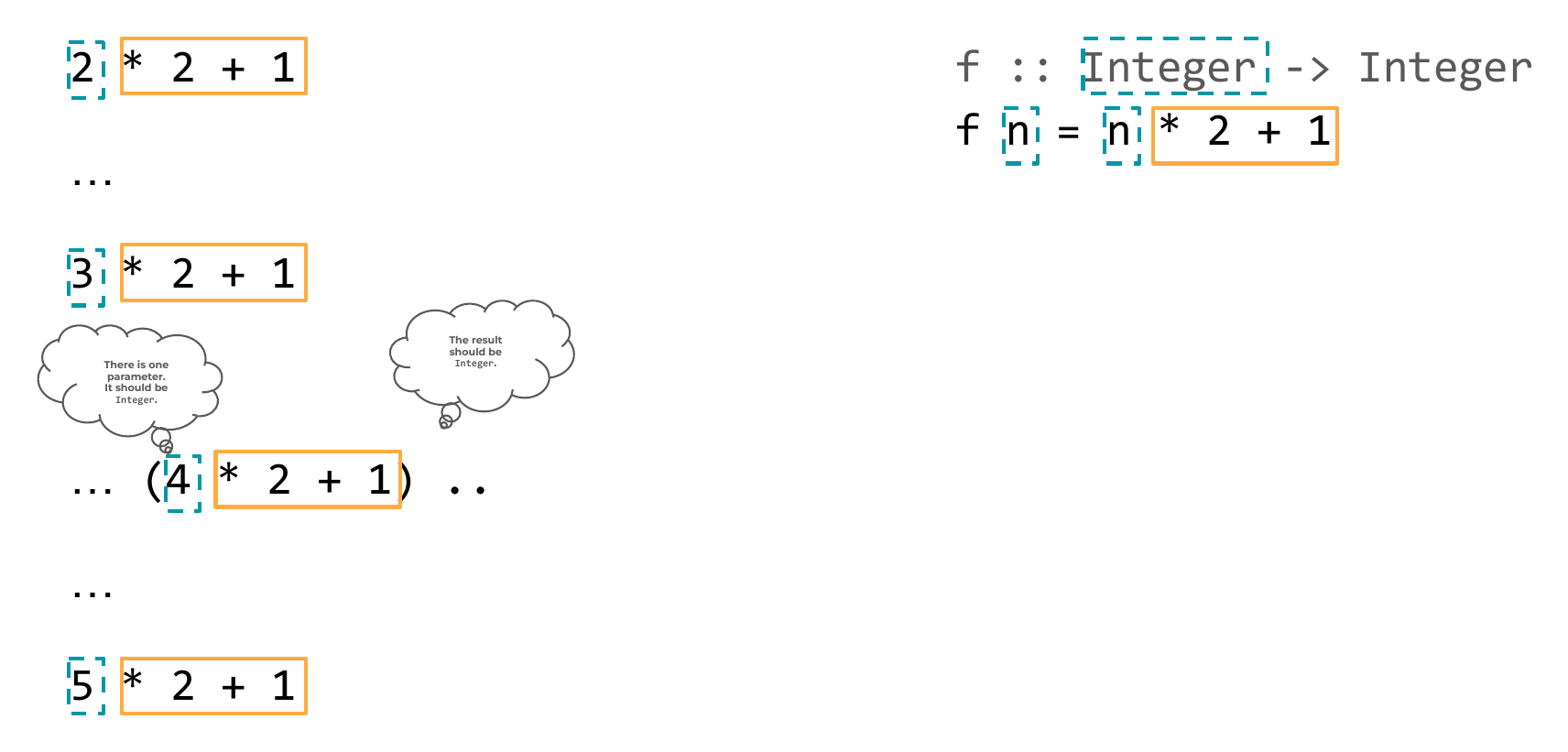 Refactoring the repeated expressions 2 * 2 + 1, 3 * 2 + 1, 4 * 2 + 1, 5 * 2 + 1: the varying number is boxed as the part that changes, the rest as the part that stays the same; reasoning that there is one Integer parameter and an Integer result yields f :: Integer -> Integer and f n = n * 2 + 1.