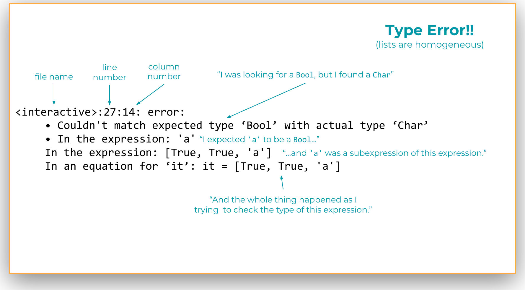 A Haskell type error broken into parts: file name, line number, and column number in the location prefix; the expected type versus the actual type; and the nested subexpressions the checker walked through.