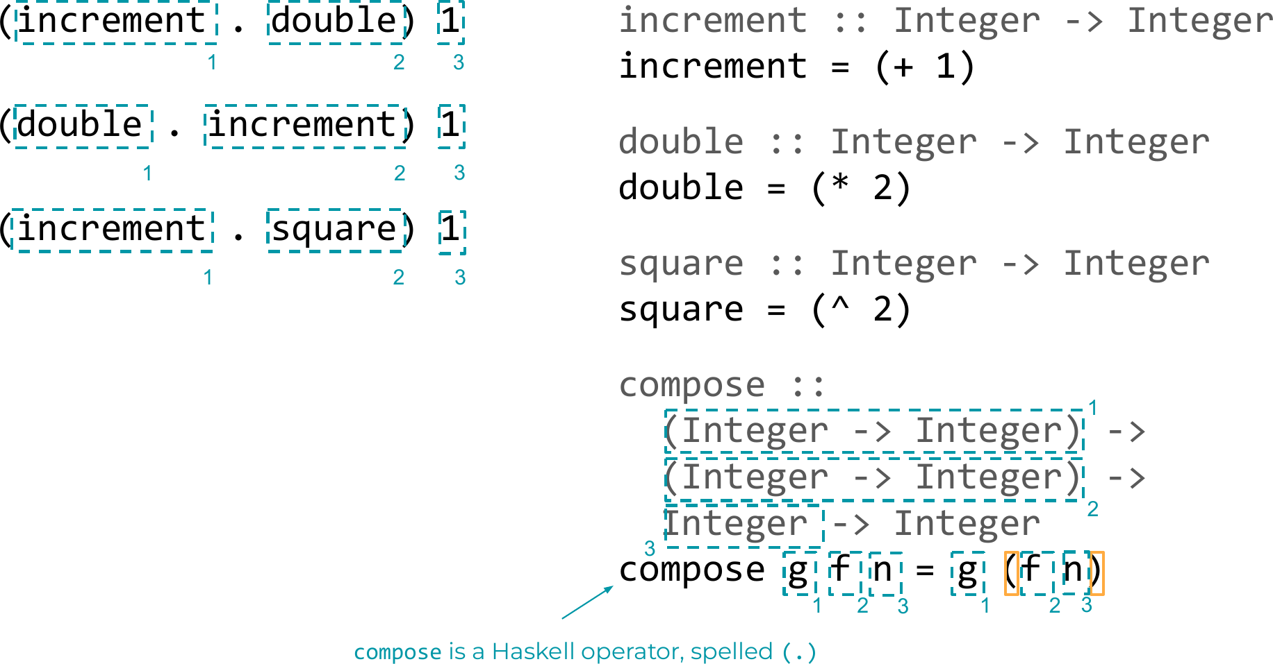 Composition derived by abstraction. On the left, three concrete expressions written with (.) — (increment . double) 1, (double . increment) 1, (increment . square) 1 — with the two functions and the argument boxed and numbered. On the right, the definitions of increment, double, and square as operator sections, and the general compose :: (Integer -> Integer) -> (Integer -> Integer) -> Integer -> Integer with body compose g f n = g (f n), its three parts numbered to line up with the concrete calls; a note that compose is a Haskell operator, spelled (.).